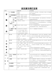 抗生素分类