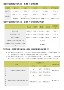 国民年金被保险人所得未达一定标准98年审核标准