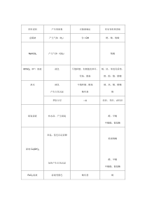 有机物的鉴别与除杂图表版