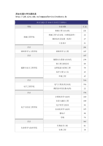 西安交通大学XXXX届毕业生信息-西安交通大学生源信息h