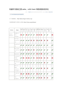 机器学习各类工具wekascikit-learn等各项指标的对比