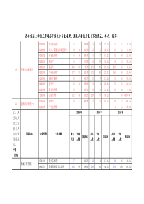西安交通大学近三年硕士研究生分专业报考、录取人数统计表