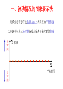 机械波及与振动图象的区别