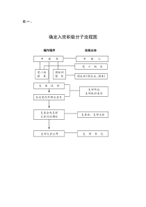 村级确定入党积极分子流程图