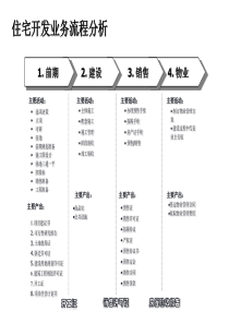 住宅开发业务流程分析