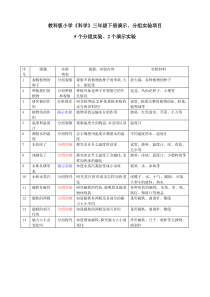 教育科学出版社小学《科学》三至六年级下册演示、分组实验目录 (1)