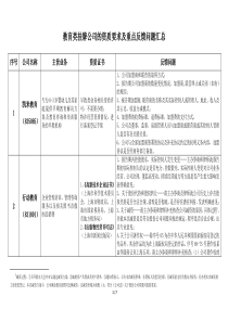 教育类挂牌公司资质要求和重点反馈问题汇总