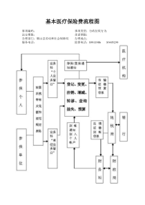 基本医疗保险费流程图