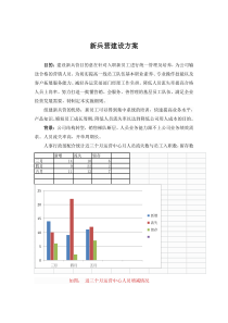 新兵营建设方案