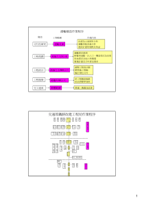 运输建设作业程序