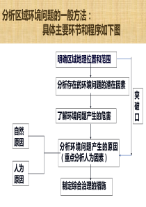 必修三21荒漠化的防治以我国西北地区为例