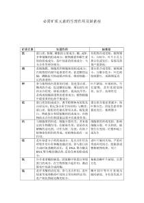 必需矿质元素的生理作用及缺素症