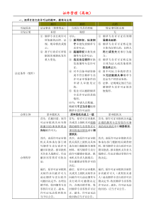 新版技能鉴定教材知识点整理(高级烟草专卖管理员)