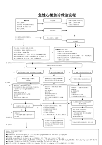 急性心梗急诊救治流程