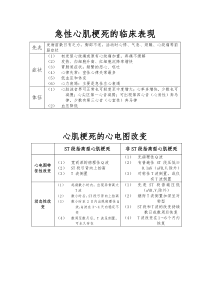 急性心肌梗死的临床表现