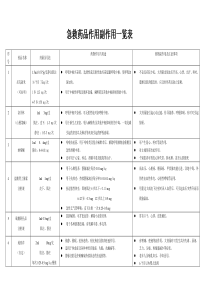 急救药品作用副作用一览表