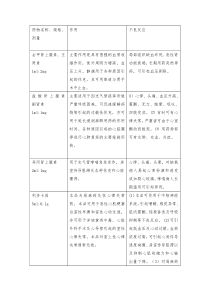 急救药品作用及不良反应