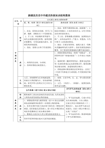 新课改历史中外通史阶段知识结构图表