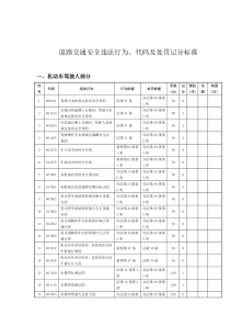 道路交通安全违法行为、代码及处罚记分标准