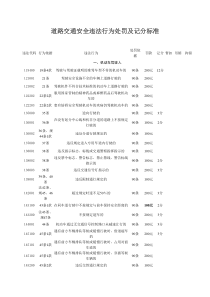 道路交通安全违法行为处罚及记分标准