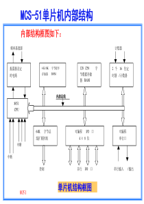 惠州学院单片机魏暁慧老师课件第五章输入输出接口P0_-P3