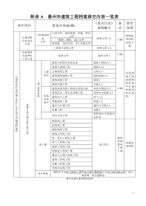 惠州市建筑工程档案移交内容一览表