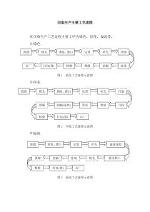 印染生产主要工艺流程