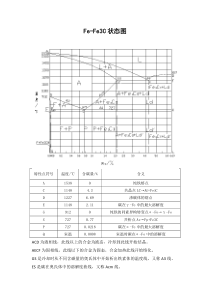 铁碳合金状态图中主要特性点的含义