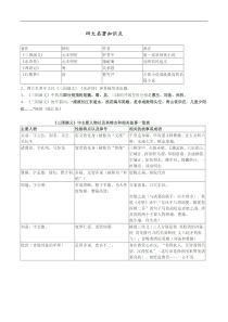 四大名著必考知识点及练习题