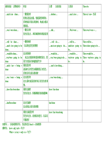 时态和语态表格