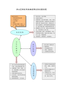 突发传染病疫情应急处置流程