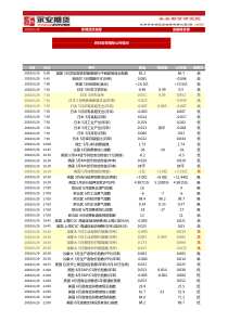 宏观经济指标金融期货部事件前值预测值公布值重要性美国5月芝加