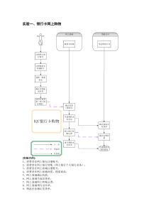 实验一、银行卡网上购物