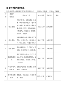 重大环境因素清单及管理方案资料