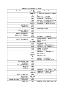 新课程高考中外历史大事年表