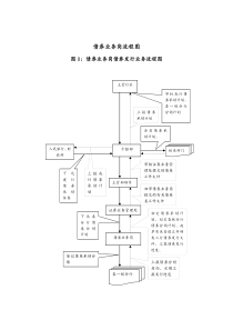 债券业务岗债券发行业务流程图