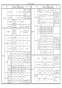 工伤保险支付项目与标准