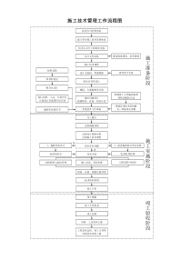 施工技术管理工作流程图