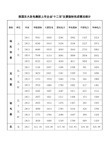 我国五大发电集团上市企业“十二五”主要指标完成情况统计