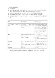 所有材料清单