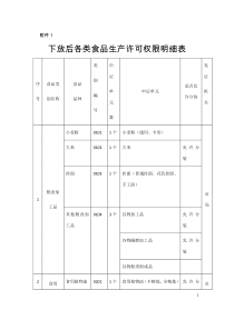 承接下放10个大类食品生产许可通知1