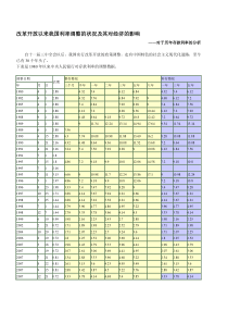 改革开放以来改革开放以来我国利率调整的状况及其对经济的影响对于历年存款利率的分析