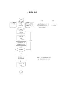 建工行业-工资制定标准流程