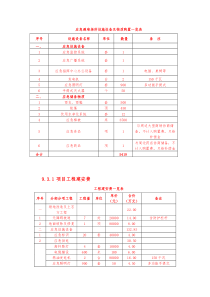 应急避难场所设施设备及物质购置一览表