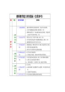 教师教学能力评价指标(仅供教师制订个人发展规划参考)