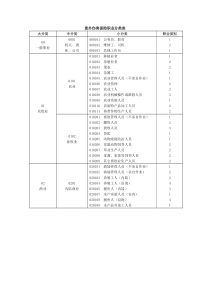 意外伤害保险职业分类表