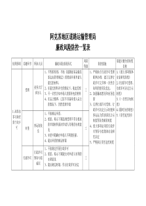 廉政风险防控一览表