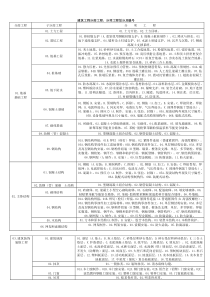 建筑工程分部工程,分项工程划分