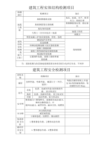 建筑工程检测项目一览表