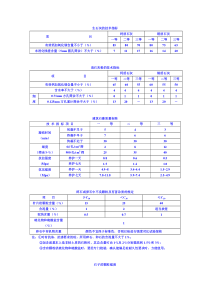 建筑材料主要特性指标大全